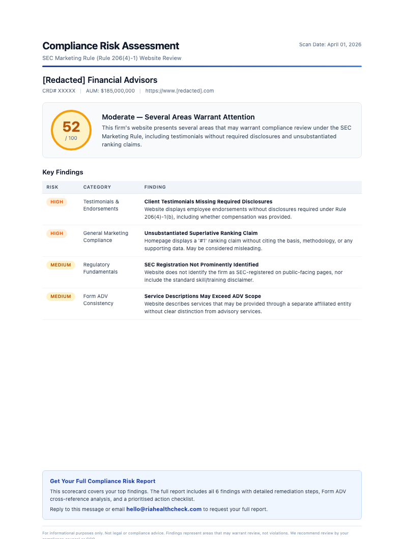 Sample Compliance Risk Scorecard showing a score of 52/100 with findings across testimonials, marketing claims, and regulatory fundamentals